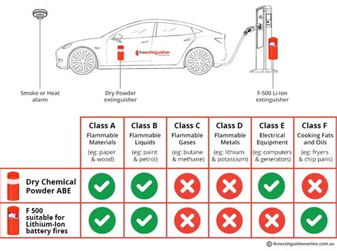 how to stop an electric car fire